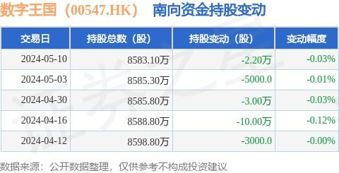 數字王國（00547.HK）南向資金小幅減持，數字內容制作服務前景依然廣闊